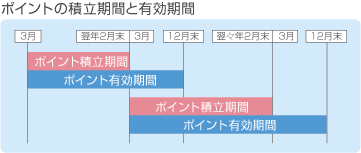 ポイント積立期間と有効期間